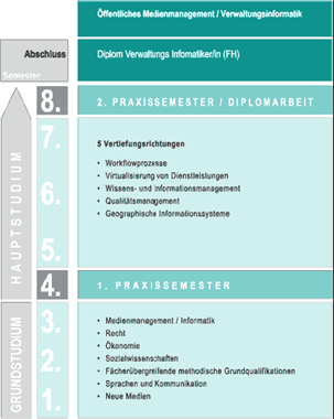 Studienverlauf "Verwaltungsinformatik"